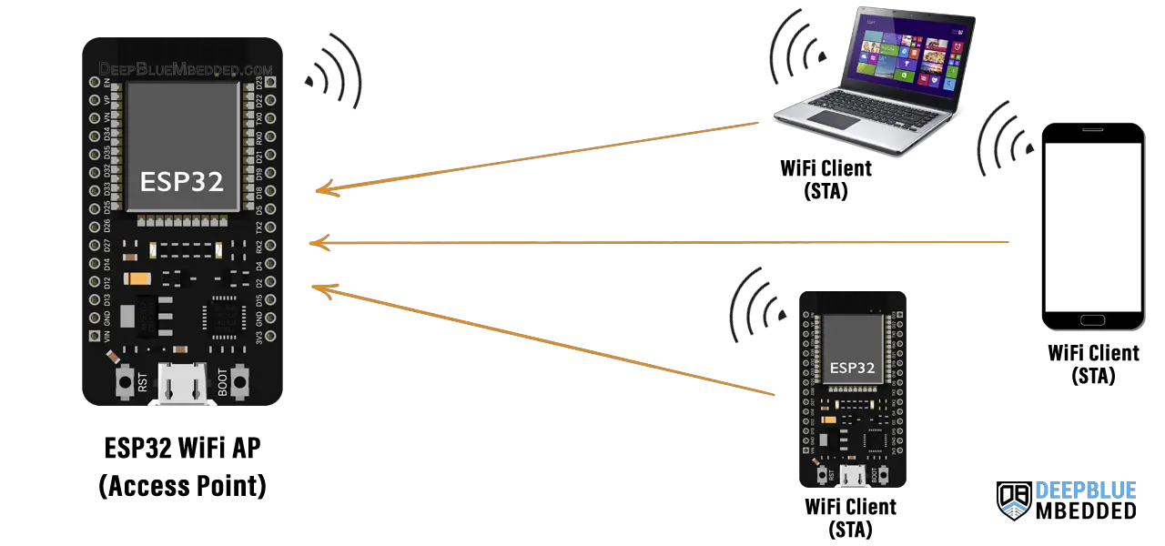 ESP32-WiFi-Access-Point-AP-Mode