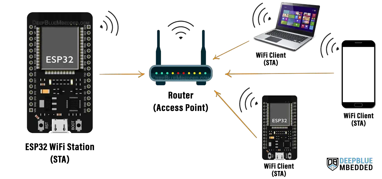 ESP32-WiFi-Station-Mode