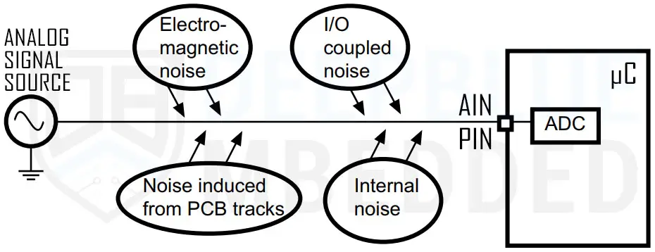 Arduino-ADC-Example-Noise