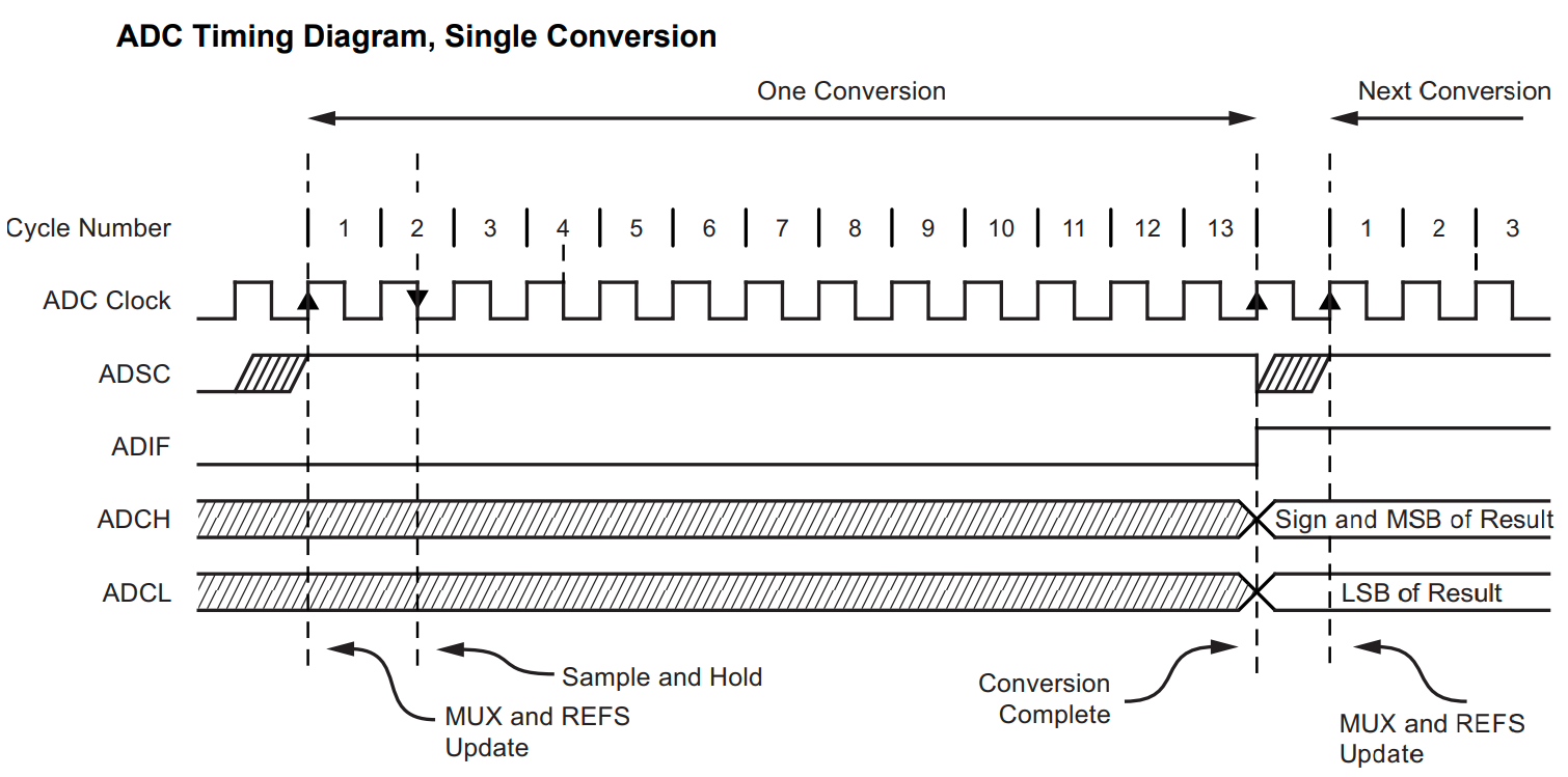 Arduino ADC Sampling Rate & Time