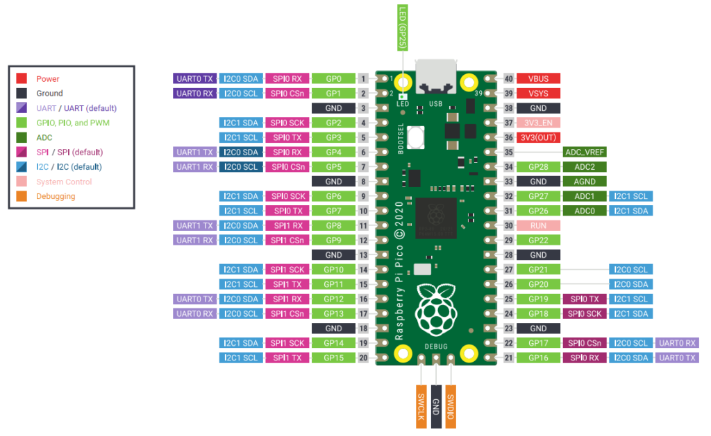 Raspberry Pi Pico & Pico W Pinout Guide: GPIOs Breakdown
