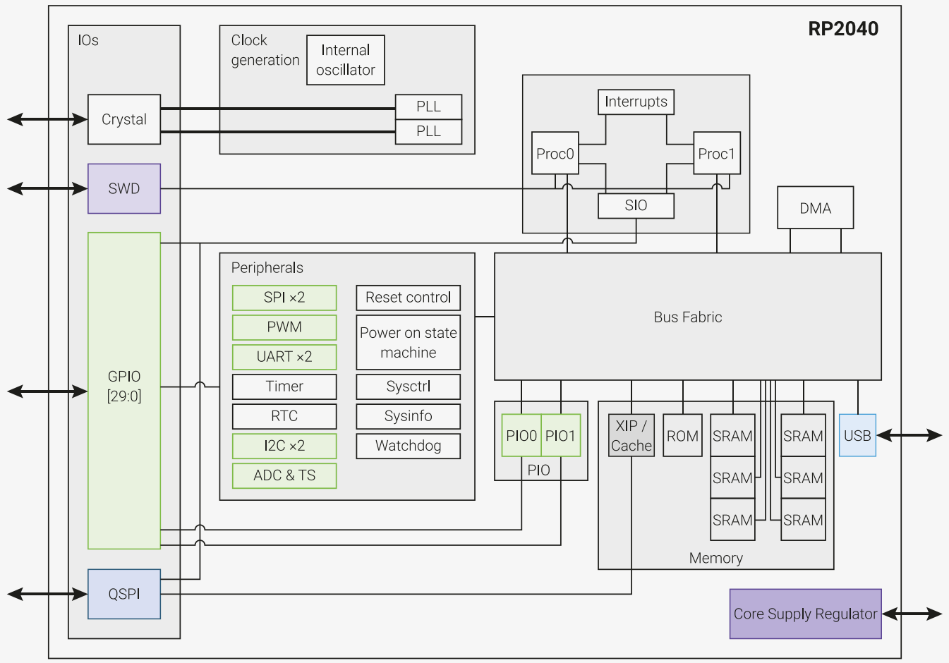 Raspberry-Pi-Pico-RP2040-Hardware-Architecture-Diagram