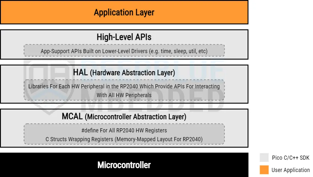Raspberry-Pi-Pico-SDK-Software-Architecture-Layers-Diagram