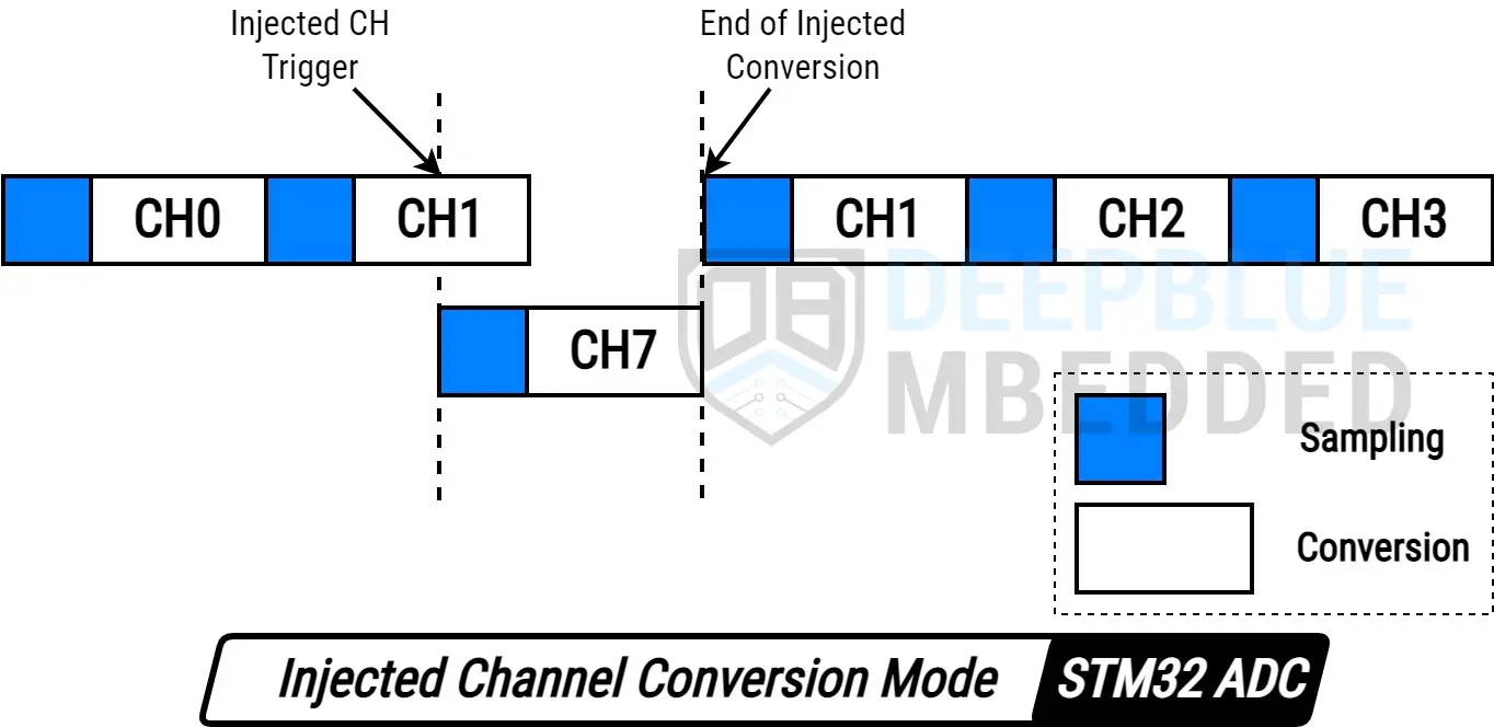 STM32 ADC Injected Channel Conversion Mode