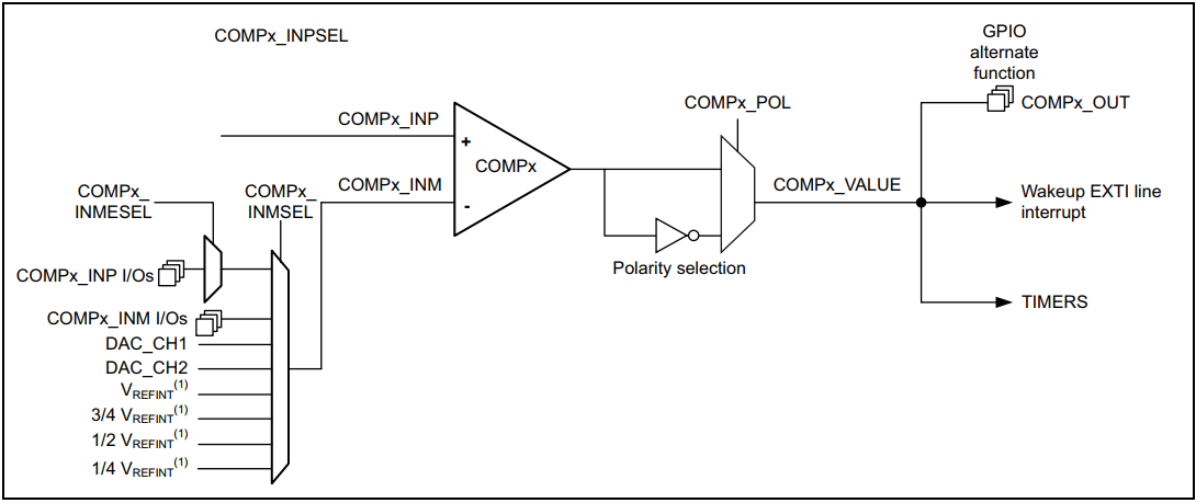 STM32-Analog-Comparator-Block-Diagram