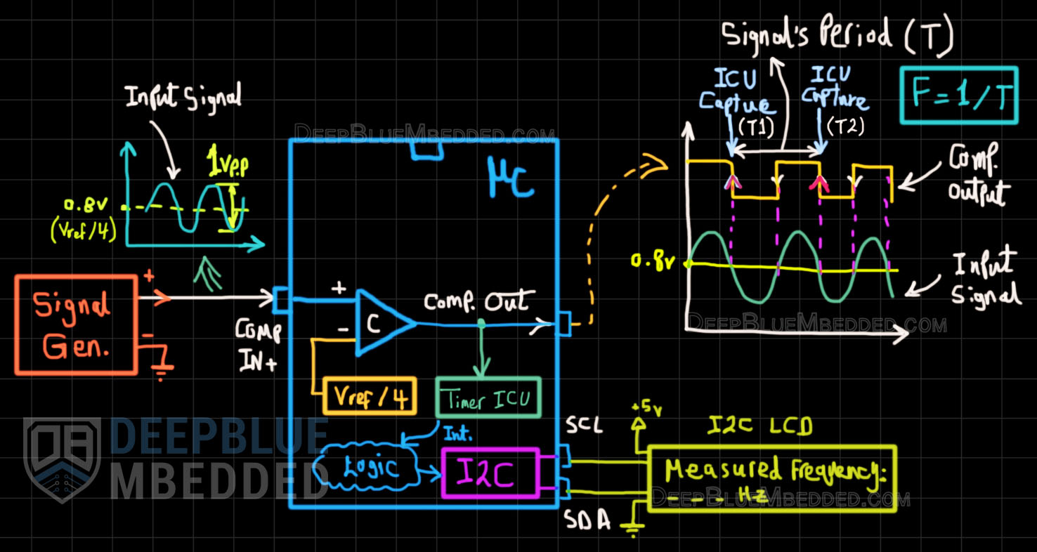 STM32-Analog-Comparator-Timer-Input-Capture-Example-Diagram