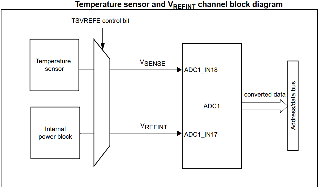 STM32-Internal-Temperature-Sensor-Block-Diagram