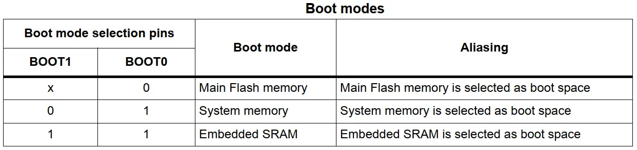 STM32-Boot-Modes-Boot0-Pin-Boot1-Pin-Combinations