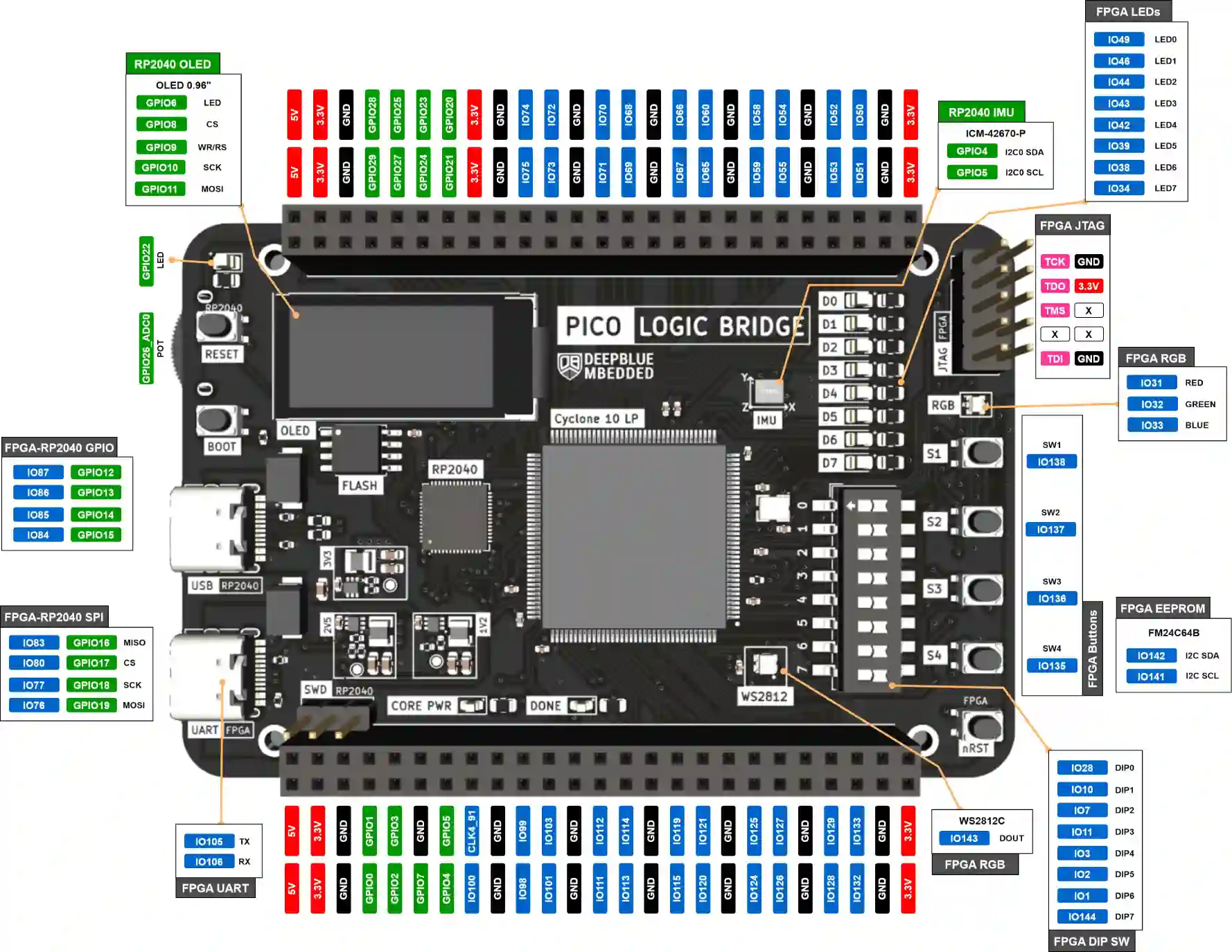 PicoLogicBridge Pinout Diagram