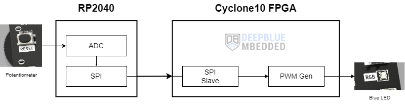 RP2040 + FPGA SPI Communication Test Example