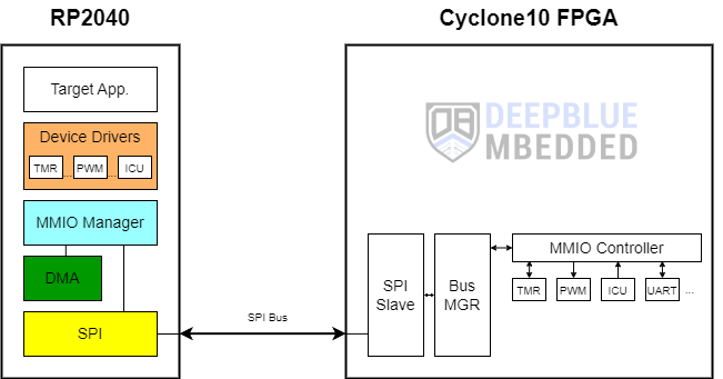 Raspberry Pi Pico RP2040 & FPGA PCB Project Hardware-Software Architecture