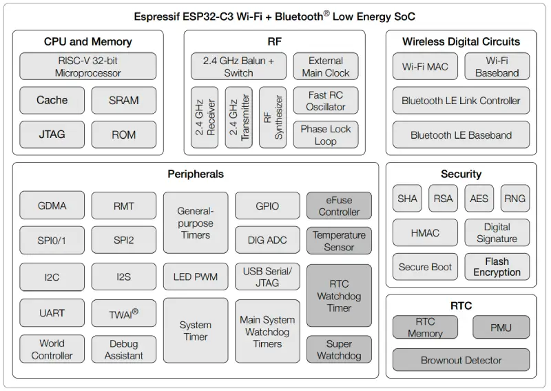 ESP32-C3 Hardware Architecture