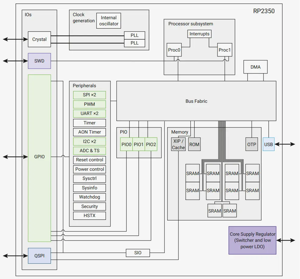 RP2350 Hardware Architecture