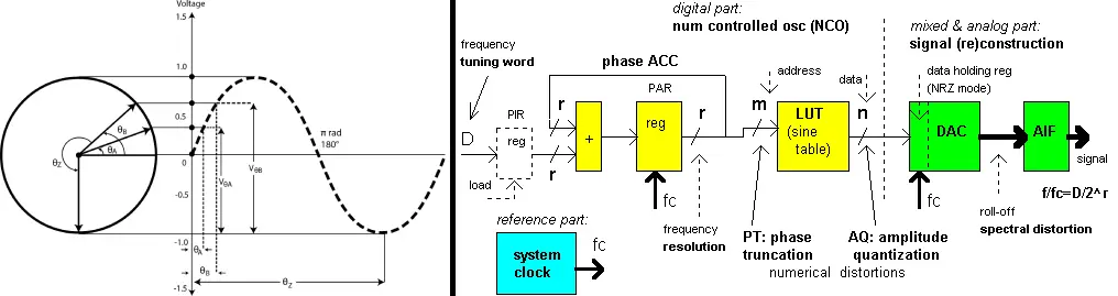 DDS (Direct Digital Synthesis) - Block Diagram DDS (Direct Digital Synthesis) - Block Diagram