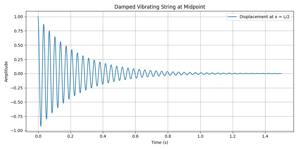Damped Wave Equation Solution For String Plot Damped Wave Equation Solution For String Plot