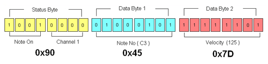 MIDI Message Format MIDI Message Format