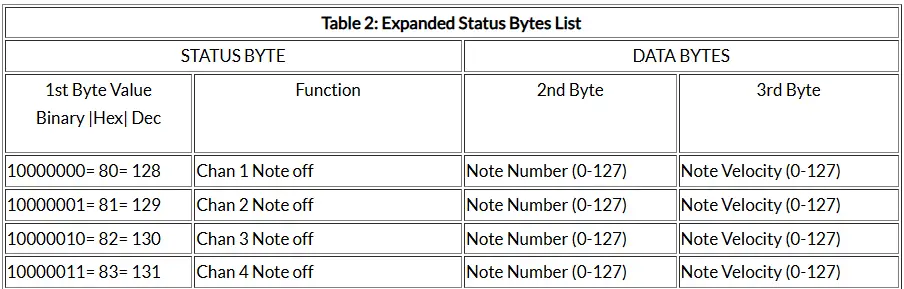 MIDI Messages Table MIDI Messages Table