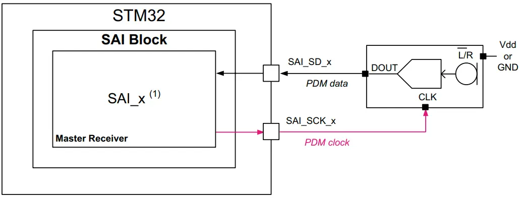 STM32 MEMS Digital Microphone SAI Interface STM32 MEMS Digital Microphone SAI Interface