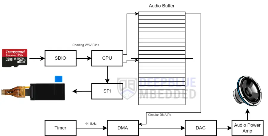 STM32 WAV Player Example STM32 WAV Player Example