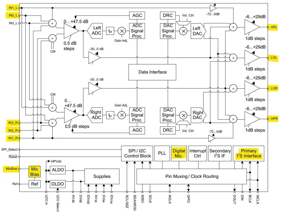 TLV320AIC3204 Block Diagram & Internal Architecture TLV320AIC3204 Block Diagram & Internal Architecture