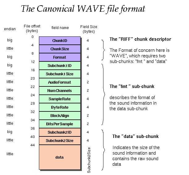 WAV File Format (Audio WAV File Header) WAV File Format (Audio WAV File Header)