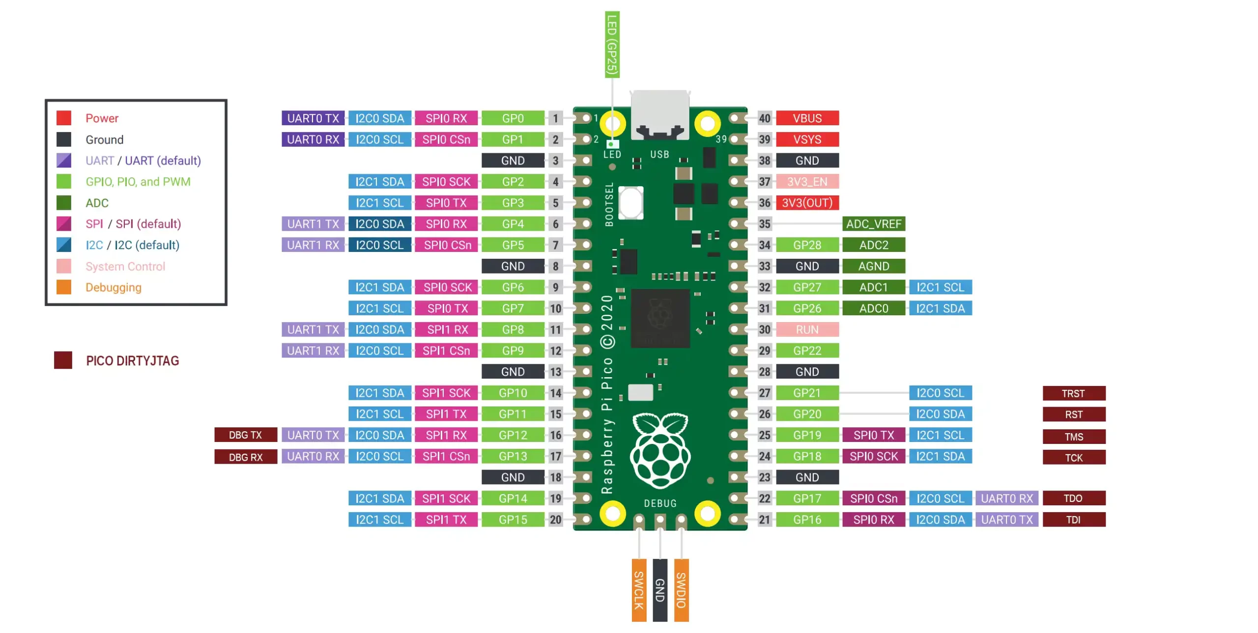 Pi Pico DirtyJTAG Pinout (RP2040 JTAG)